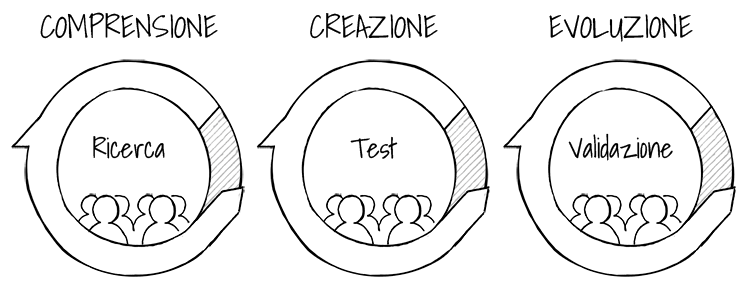 fasi del processo di UX design