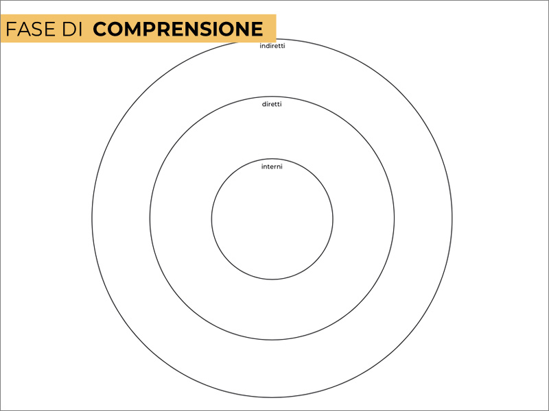 Mappa degli stakeholder