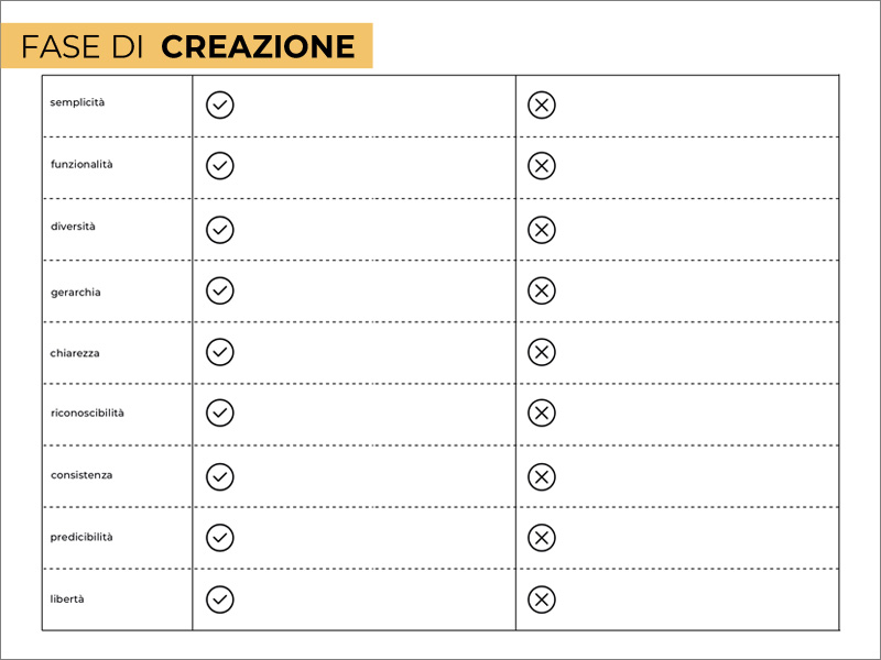 Progettazione UI: checklist princìpi