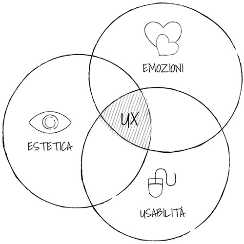 3 elementi dello UX design